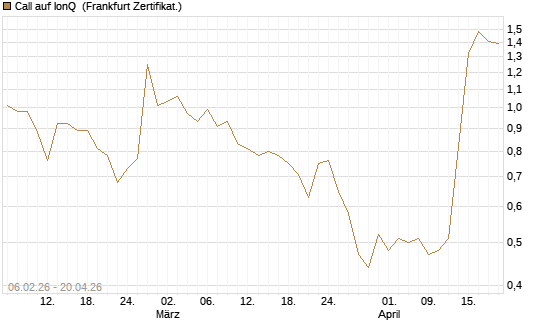 Call auf IonQ [Vontobel] Chart
