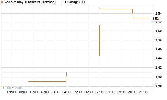 Call auf IonQ [Vontobel] Chart