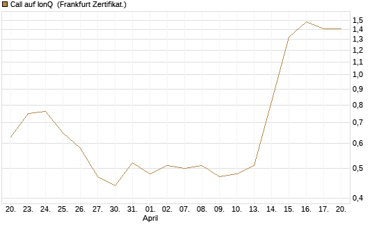 Call auf IonQ [Vontobel] Chart