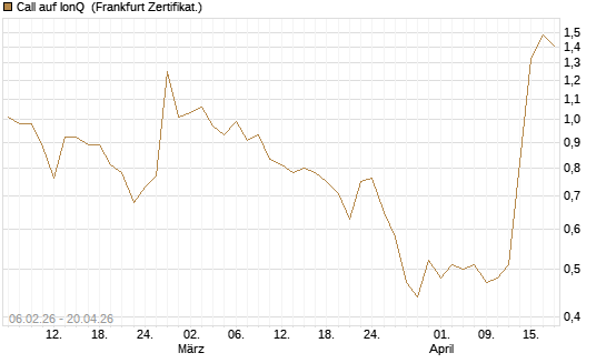 Call auf IonQ [Vontobel] Chart