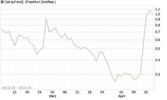 Call auf IonQ [Vontobel] Chart