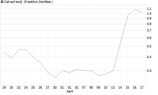 Call auf IonQ [Vontobel] Chart