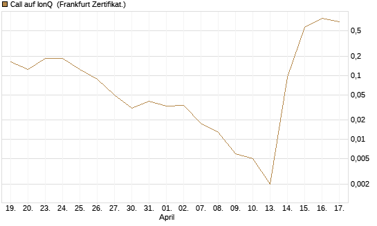 Call auf IonQ [Vontobel] Chart