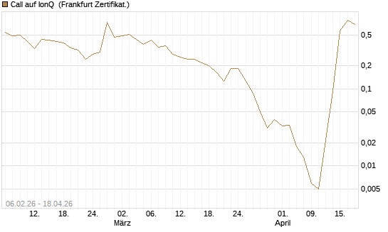 Call auf IonQ [Vontobel] Chart