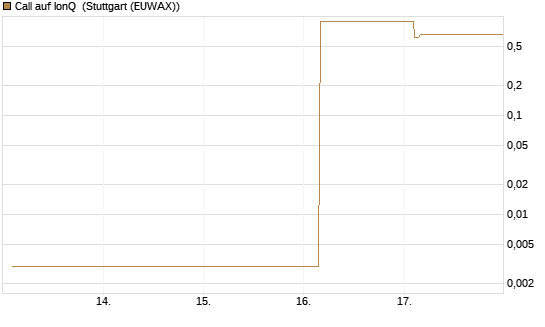 Call auf IonQ [Vontobel] Chart