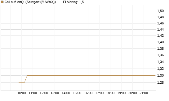 Call auf IonQ [Vontobel] Chart