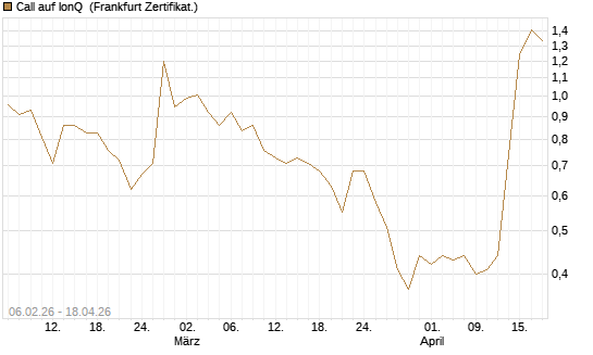 Call auf IonQ [Vontobel] Chart