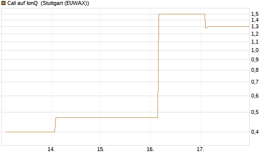 Call auf IonQ [Vontobel] Chart