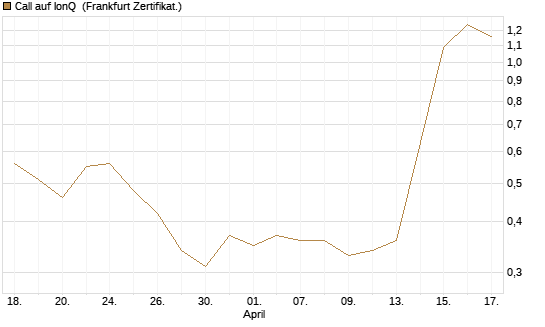 Call auf IonQ [Vontobel] Chart