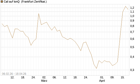 Call auf IonQ [Vontobel] Chart