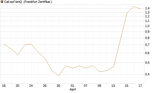 Call auf IonQ [Vontobel] Chart
