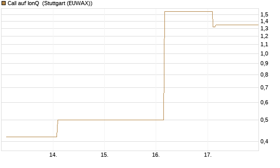 Call auf IonQ [Vontobel] Chart