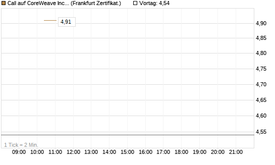 Call auf CoreWeave Inc [Vontobel] Chart