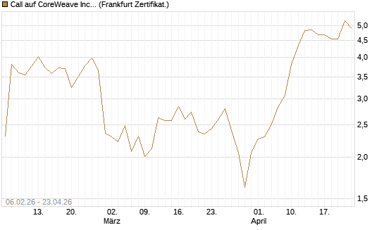Call auf CoreWeave Inc [Vontobel] Chart