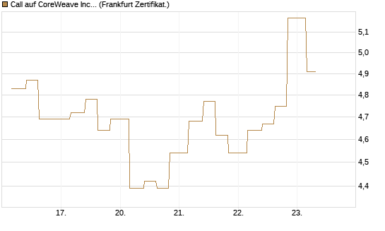 Call auf CoreWeave Inc [Vontobel] Chart