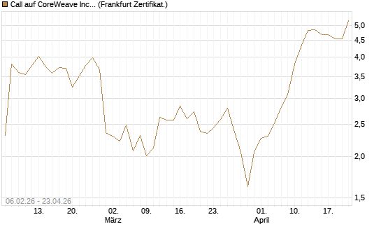 Call auf CoreWeave Inc [Vontobel] Chart