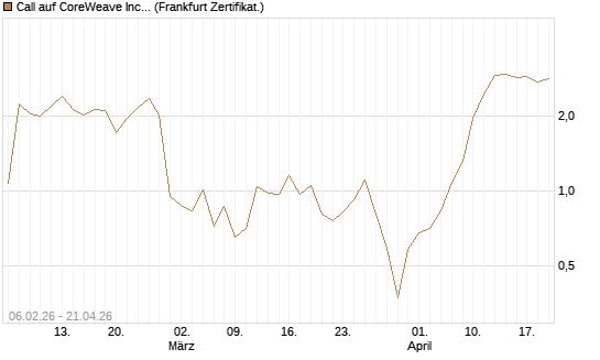 Call auf CoreWeave Inc [Vontobel] Chart