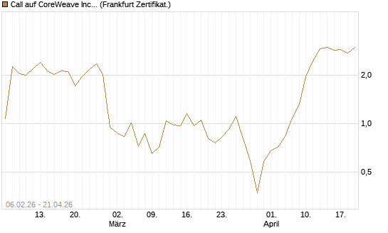 Call auf CoreWeave Inc [Vontobel] Chart