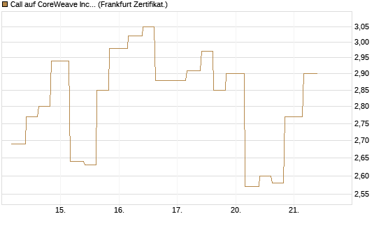 Call auf CoreWeave Inc [Vontobel] Chart