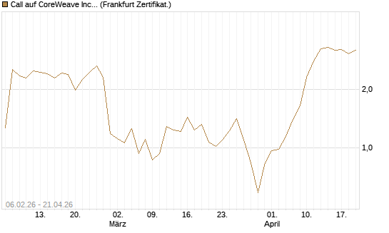 Call auf CoreWeave Inc [Vontobel] Chart