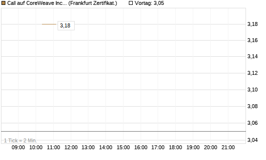 Call auf CoreWeave Inc [Vontobel] Chart