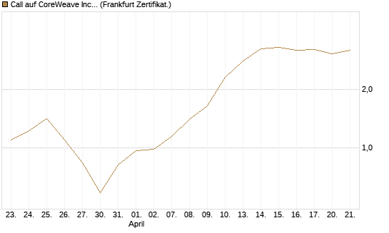Call auf CoreWeave Inc [Vontobel] Chart