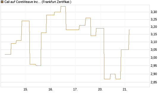 Call auf CoreWeave Inc [Vontobel] Chart