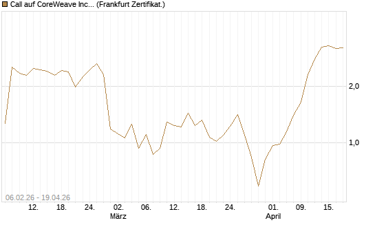 Call auf CoreWeave Inc [Vontobel] Chart