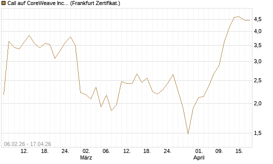 Call auf CoreWeave Inc [Vontobel] Chart