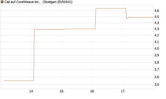 Call auf CoreWeave Inc [Vontobel] Chart