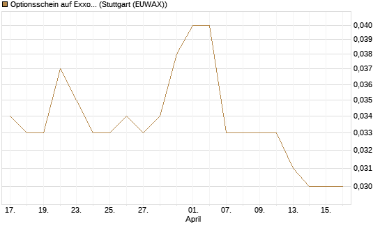 Optionsschein auf Exxon Mobil [Goldman Sachs Bank Europe SE] Chart
