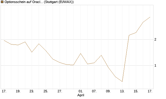 Optionsschein auf Oracle [Goldman Sachs Bank Europe SE] Chart
