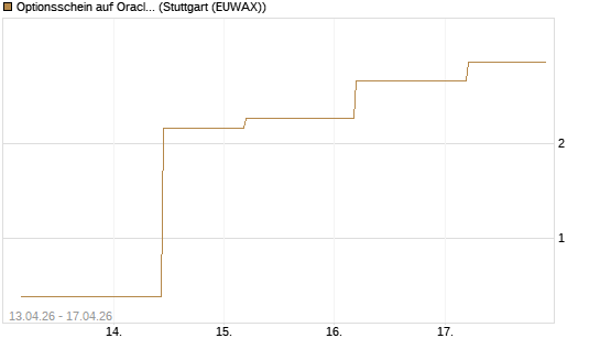 Optionsschein auf Oracle [Goldman Sachs Bank Europe SE] Chart