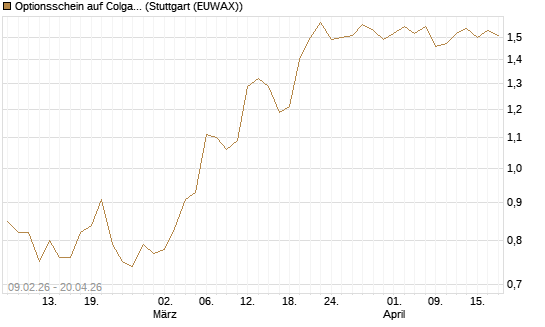 Optionsschein auf Colgate-Palmolive [Goldman Sachs Bank Europe SE] Chart
