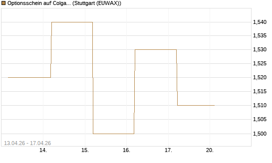 Optionsschein auf Colgate-Palmolive [Goldman Sachs Bank Europe SE] Chart