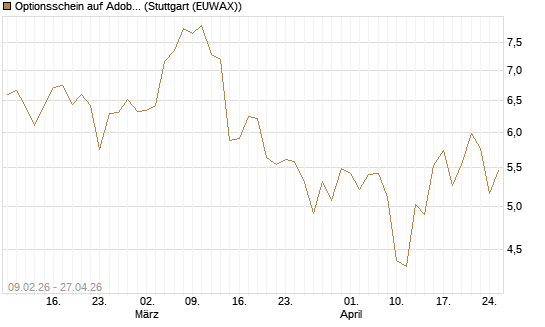 Optionsschein auf Adobe [Goldman Sachs Bank Europe SE] Chart