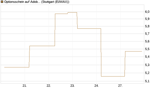 Optionsschein auf Adobe [Goldman Sachs Bank Europe SE] Chart