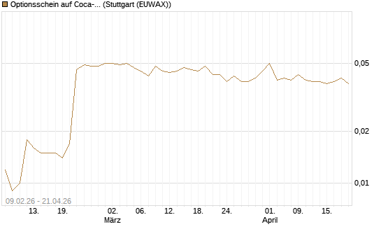 Optionsschein auf Coca-Cola [Goldman Sachs Bank Europe SE] Chart