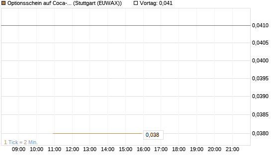 Optionsschein auf Coca-Cola [Goldman Sachs Bank Europe SE] Chart