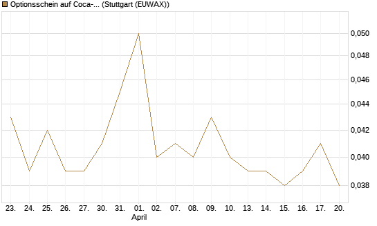 Optionsschein auf Coca-Cola [Goldman Sachs Bank Europe SE] Chart