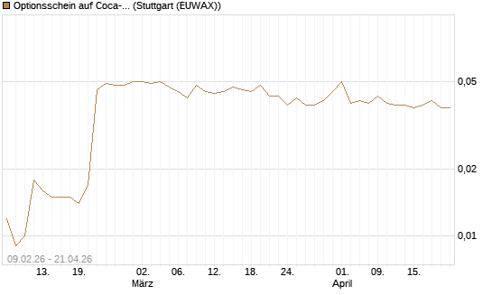 Optionsschein auf Coca-Cola [Goldman Sachs Bank Europe SE] Chart