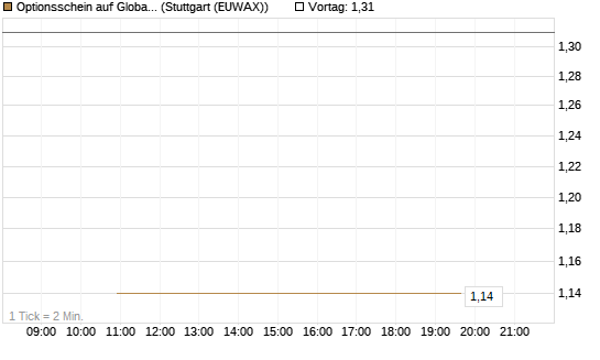 Optionsschein auf Global X Copper Miners ETF [Goldman Sachs Bank Europe SE] Chart