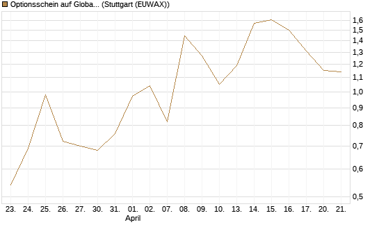 Optionsschein auf Global X Copper Miners ETF [Goldman Sachs Bank Europe SE] Chart