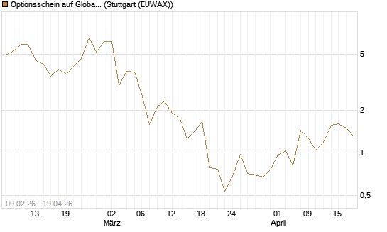 Optionsschein auf Global X Copper Miners ETF [Goldman Sachs Bank Europe SE] Chart