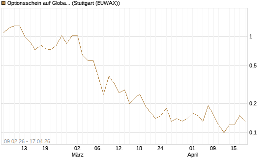 Optionsschein auf Global X Copper Miners ETF [Goldman Sachs Bank Europe SE] Chart