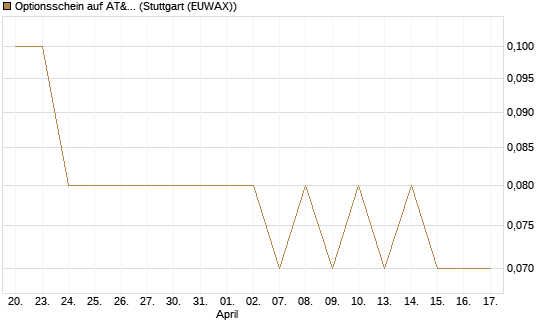 Optionsschein auf AT&T [Goldman Sachs Bank Europe SE] Chart