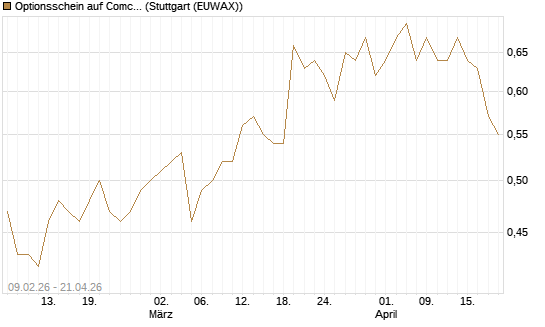 Optionsschein auf Comcast [Goldman Sachs Bank Europe SE] Chart