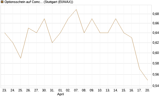 Optionsschein auf Comcast [Goldman Sachs Bank Europe SE] Chart