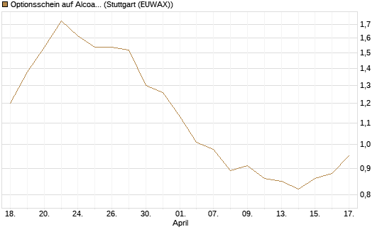Optionsschein auf Alcoa Upstream Corp [Goldman Sachs Bank Europe SE] Chart