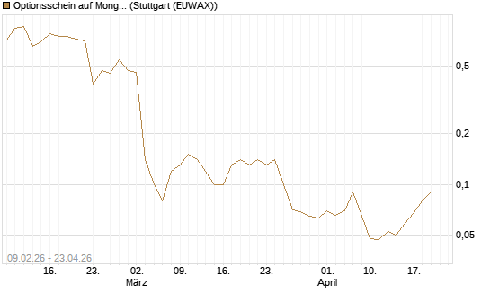 Optionsschein auf MongoDB,  [Goldman Sachs Bank Europe SE] Chart